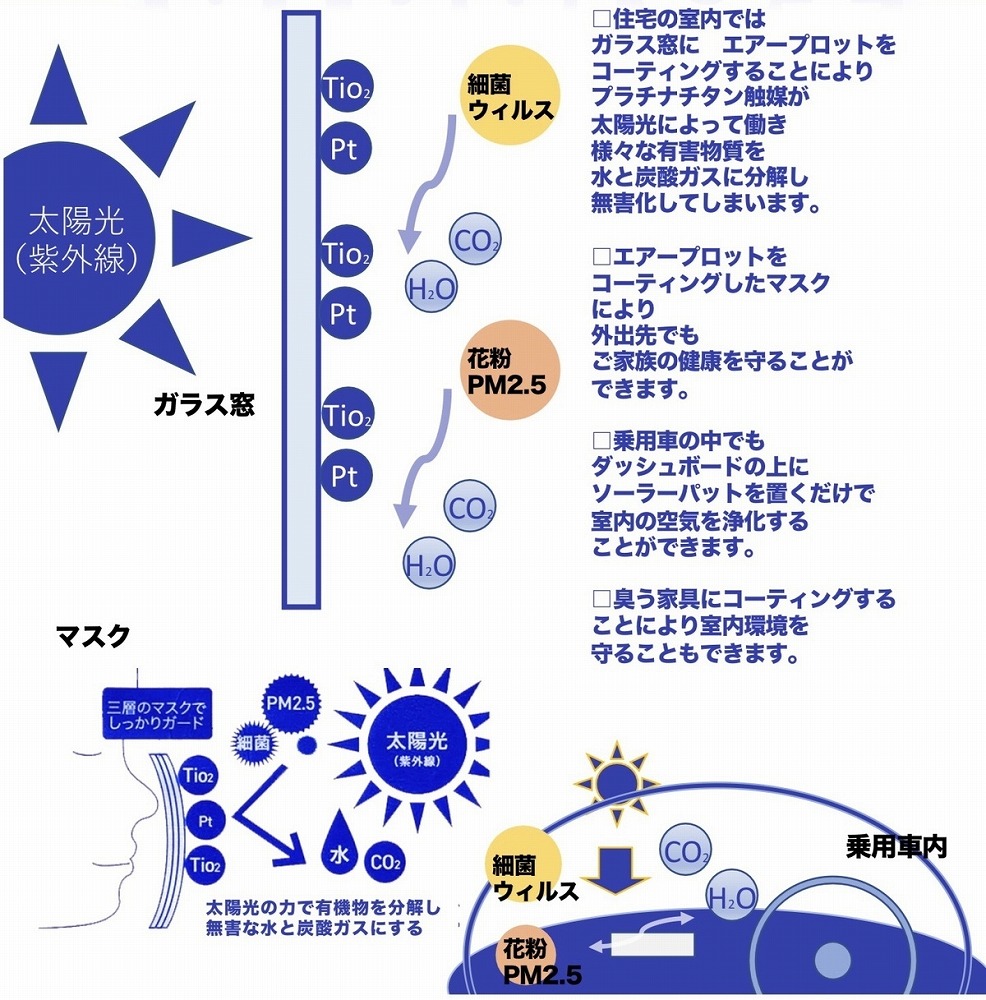 エアープロットとは