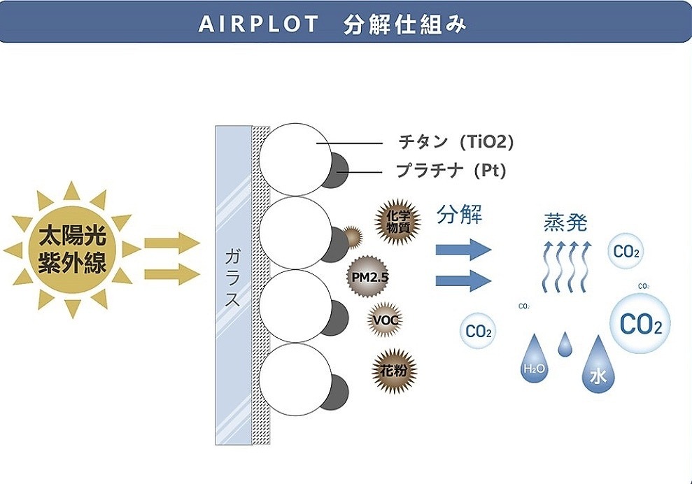 エアープロットとは